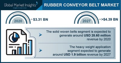 Rubber Conveyor Belt Market Revenue to Cross USD 4.39 Bn by 2027: Global Market Insights Inc.