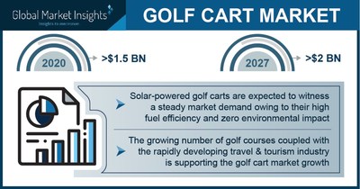Golf Cart Market Revenue to Cross USD 2 Bn by 2027: Global Market Insights Inc.