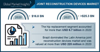 Joint-Reconstruction Devices Market to Cross $25.3 Bn by 2027; Global Market Insights, Inc.