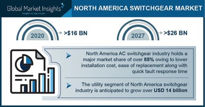 North America Switchgear Market Worth $26 Billion by 2027, Says Global Market Insights Inc.
