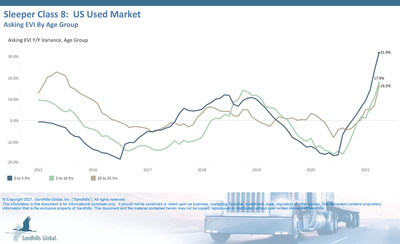 Late-Model Assets Driving Value Increases Across Heavy-Duty Truck and Equipment Industries