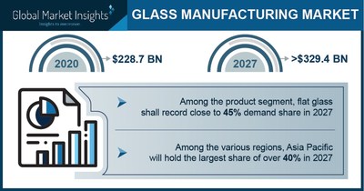 The Glass Manufacturing Market Projected to Surpass $329.4 Billion by 2027, Says Global Market Insights Inc.