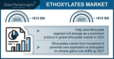 The Ethoxylates Market projected to surpass $15 billion by 2027, Says Global Market Insights Inc.