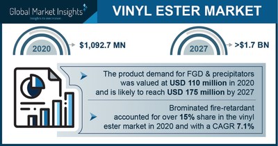 The Vinyl Ester Market Projected to Surpass $1.7 Billion by 2027, Says Global Market Insights Inc.