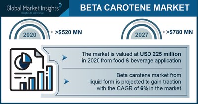 Beta Carotene Market Value Worth $780 Million by 2027, Says Global Market Insights Inc.