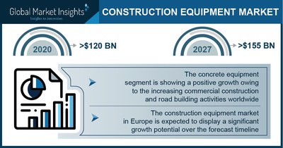 Construction Equipment Market to Hit $155 Bn by 2027; Global Market Insights, Inc.