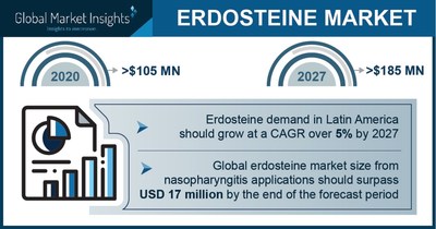 The Erdosteine Market projected to surpass $185 million by 2027, says Global Market Insights Inc.