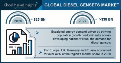 Diesel Gensets Market Value Worth $38 Billion by 2027, Says Global Market Insights Inc.