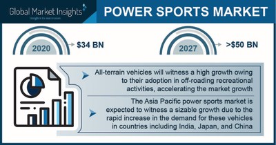Power Sports Market Revenue to Cross $50 Bn by 2027; Global Market Insights, Inc.