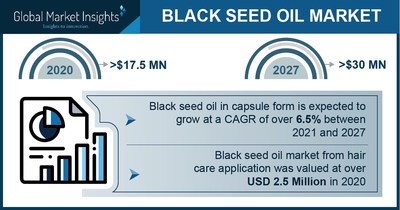 Black Seed Oil Market to Hit $30 Million by 2027, Says Global Market Insights Inc.