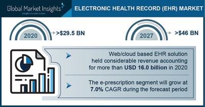 Electronic Health Record Market Revenue to Cross USD 46 Bn by 2027: Global Market Insights Inc.