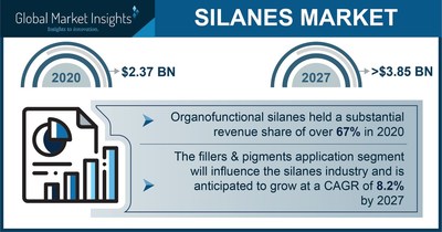 The Silanes Market projected to surpass $3.85 billion by 2027, Says Global Market Insights Inc.