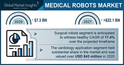Medical Robots Market Revenue to Cross USD 22.1 Bn by 2027: Global Market Insights Inc.