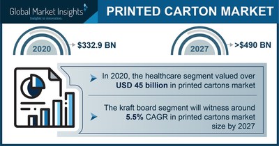 The Printed Cartons Market projected to surpass $490 billion by 2027, Says Global Market Insights Inc.