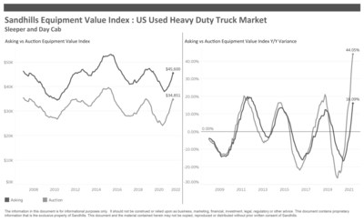 Heavy-Duty Truck and Construction Equipment Asking Values Still Trending Upward