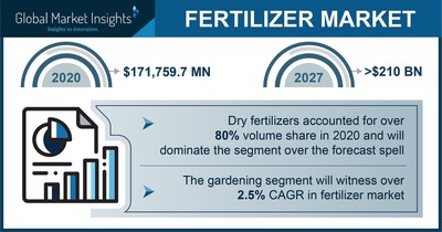 The Fertilizer Market Projected to Surpass $210 Billion by 2027, Says Global Market Insights Inc.