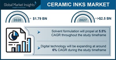 The Ceramic Inks Market Projected to Surpass $2.5 Billion by 2027, Says Global Market Insights Inc.
