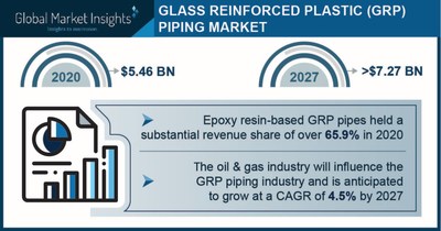 Glass Reinforced Plastic Piping Market projected to surpass $7.27 billion by 2027, Says Global Market Insights Inc.