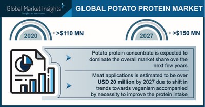 Potato Protein Market revenue to hit $150 million by 2027, Says Global Market Insights Inc.