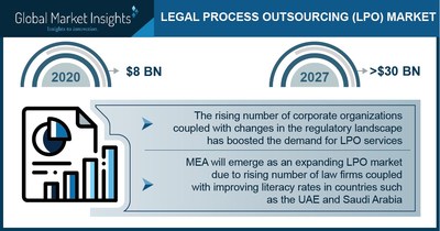 Legal Process Outsourcing Market to Cross $30 Bn by 2027; Global Market Insights, Inc.