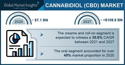 Cannabidiol Market Revenue to Cross USD 108.8B by 2027: Global Market Insights Inc.
