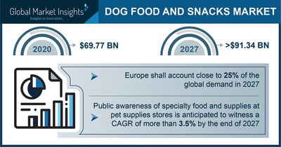 Dog Food and Snacks Market to Hit $91.34 Billion by 2027, Says Global Market Insights Inc.