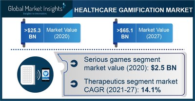 Healthcare Gamification Market Revenue to Cross USD 65.1 Bn by 2027: Global Market Insights Inc.