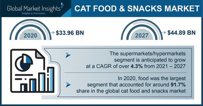 Cat Food and Snacks Market Worth $44.89 Billion by 2027, Says Global Market Insights Inc.