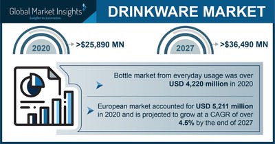 The Drinkware Market Projected to Surpass $36,490 Million by 2027, Says Global Market Insights Inc.