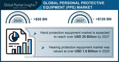 The Personal Protective Equipment Market projected to surpass $120 billion by 2027, says Global Market Insights Inc.