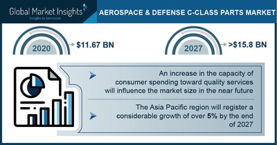 Aerospace & Defense C-Class Parts Market Revenue to Cross USD 15.8 Bn by 2027: Global Market Insights Inc.