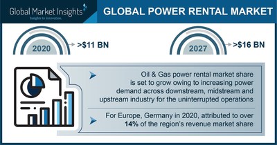 Power Rental Market Worth $16 Billion by 2027, Says Global Market Insights Inc.