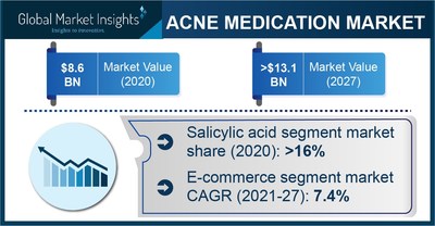 Acne Medication Market Revenue to Cross USD 13.1 Bn by 2027: Global Market Insights Inc.