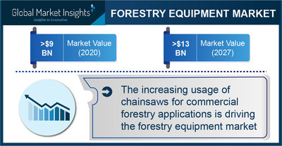 Forestry Equipment Market Revenue to Cross $13 Bn by 2027: Global Market Insights Inc.