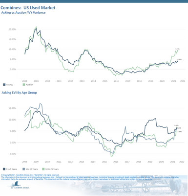Late-Model Heavy-Duty Trucks and Construction Equipment Leading Increase in Asking Values