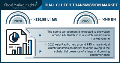 Dual Clutch Transmission Market to Hit US $40 Bn by 2027; Global Market Insights, Inc.