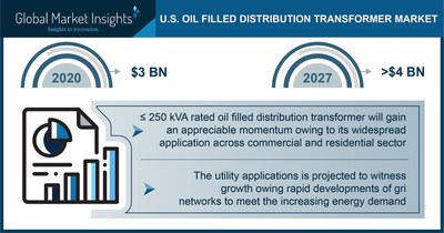 U.S. Oil Filled Distribution Transformer Market to Hit $4 Billion by 2027, Says GMI
