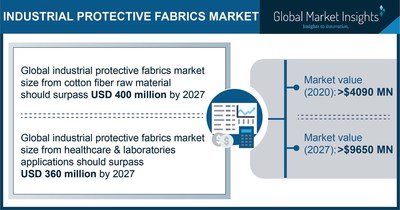 The Industrial Protective Fabrics Market projected to surpass $9650 million by 2027, says Global Market Insights Inc.