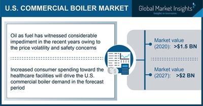 U.S. Commercial Boiler Market to Hit $2 Billion by 2027, Says Global Market Insights Inc.