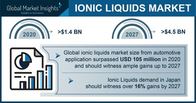 The Ionic Liquids Market projected to surpass $4.5 billion by 2027, Says Global Market Insights Inc.