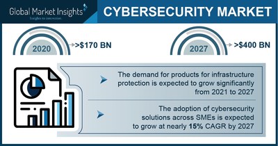 Cybersecurity Market Size to Hit $400 Bn by 2027: Global Market Insights, Inc.