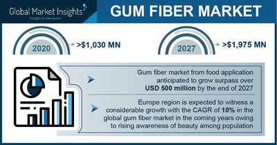 Gum Fiber Market to Cross $1.97 Billion by 2027, Says Global Market Insights Inc.