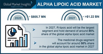 The Alpha Lipoic Acid Market Projected to Surpass $1.22 Billion by 2027, Says Global Market Insights Inc.