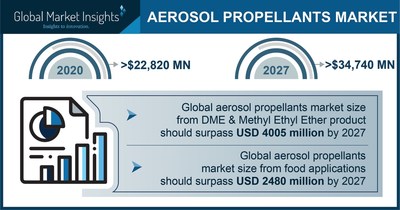 The Aerosol Propellants Market projected to surpass $34,740 million by 2027, says Global Market Insights Inc.