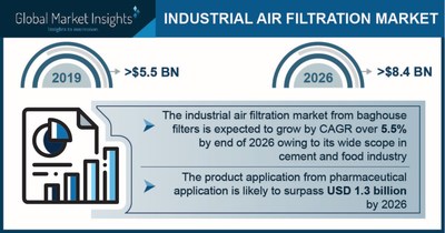Industrial Air Filtration Market to Cross $8.4 Bn by 2026; Global Market Insights Inc.