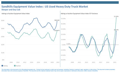 Equipment Values Continue to Increase Even as Used Inventory Levels Begin to Stabilize After Historic Declines