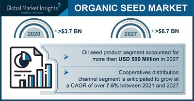 Organic Seed Market to Hit $6.7 Billion by 2027, Says Global Market Insights Inc.