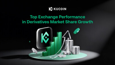 KuCoin entre las principales bolsas para el crecimiento de la cuota de mercado de derivados en febrero: datos de CoinDesk