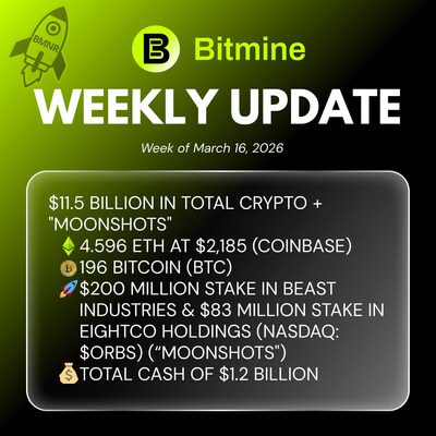 Bitmine Immersion Technologies anuncia que sus tenencias de ETH alcanzan los 4,596 millones de tokens