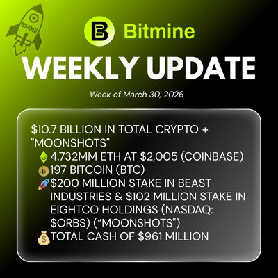 Bitmine Immersion Technologies (BMNR) anuncia que sus tenencias de ETH alcanzan los 4,732 millones de tokens y sus tenencias totales en criptomonedas y efectivo ascienden a 10,7 mil millones de dólares